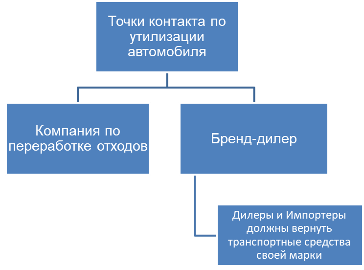 Рис.1.Пункты по утилизации в Германии