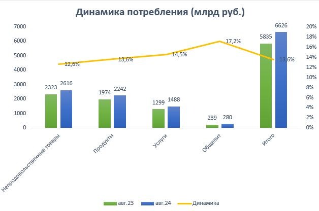 Данные СберИндекса