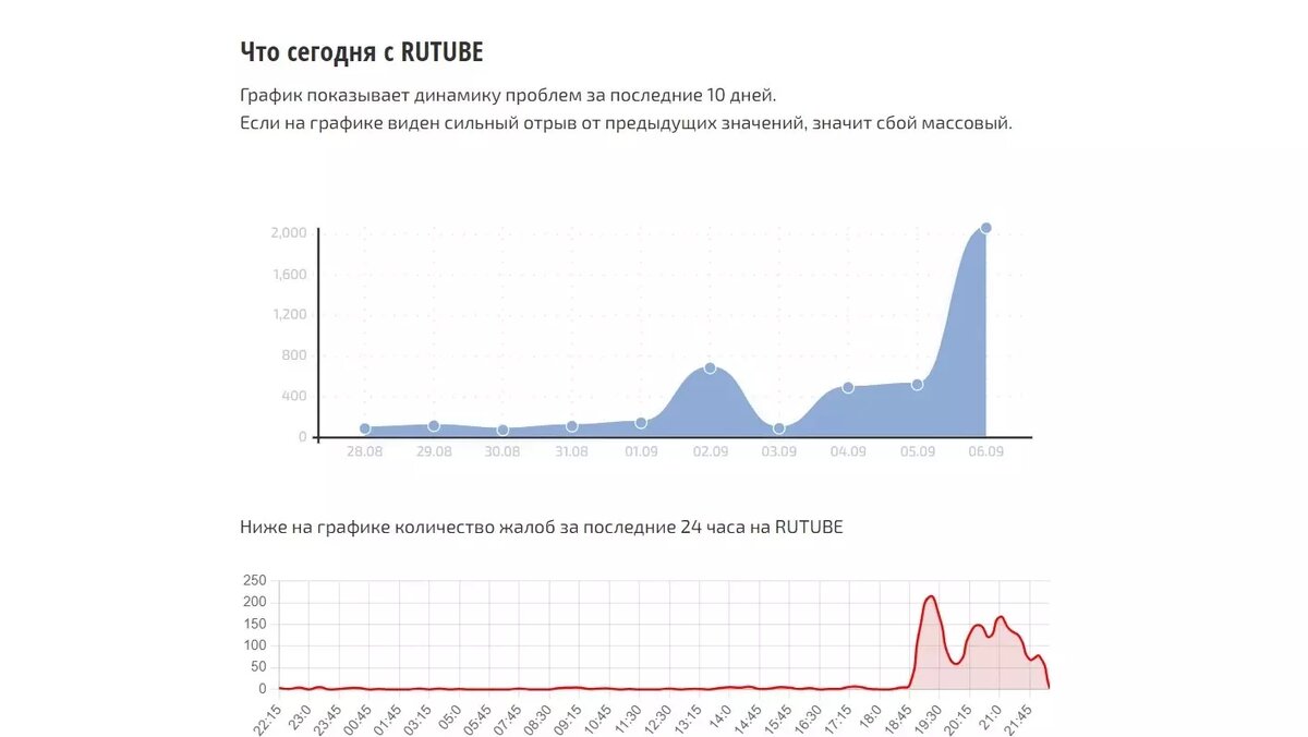 Динамика поступивших жалоб на работу сервиса за последние 10 дней. Фото: скриншот