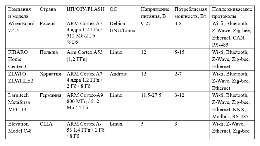 Таблица 1. Аппаратные характеристики устройств