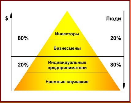 Финансовая ерархия 