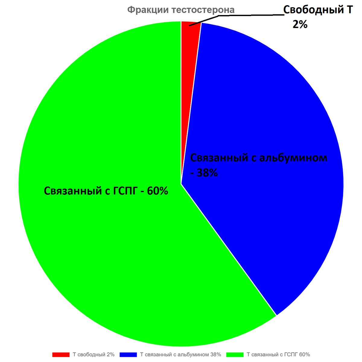 Фракции тестостерона в крови. 
 Общий тестостерон - общее количество, вырабатываемое организмом. У здорового мужчины эта выработка составляет от 5 до 7 мг в день.

Свободный тестостерон - фракция тестостерона, не связанная ни с какими белками. Это активная фракция

Связанный с альбумином тестостерон - это «сберегательный счет» тестостерона. Если организму потребуется больше свободного тестостерона, то он возьмет его из связанного с альбумином.

Связанный с глобулином, связывающим половые гормоны, тестостерон (ГСПГ). Этот связанный тестостерон не может быть выброшен в кровоток. Это «перерывы» организма, чтобы избежать избыточного тестостерона. Воспаление, старение, лекарства и другие факторы могут увеличить глобулин, связывающий половые гормоны.