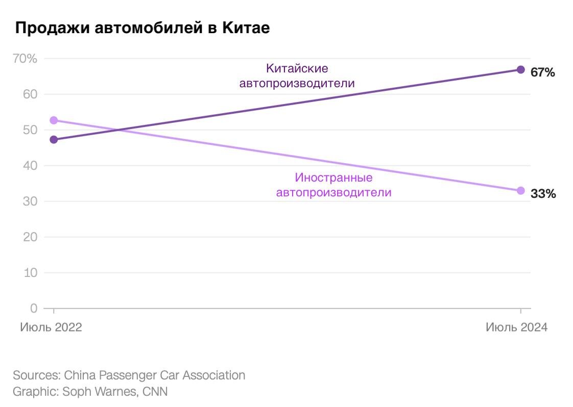 Прибыли автопроизводителей в Китае также находятся под давлением. Согласно финансовой отчетности, за квартал, закончившийся 30 июня, доходы от совместных предприятий Toyota в Китае упали на 73% по сравнению с годом ранее.