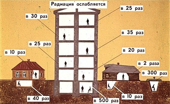 Советский слайд по укрытиям, насколько ослабляется радиация в разных местах