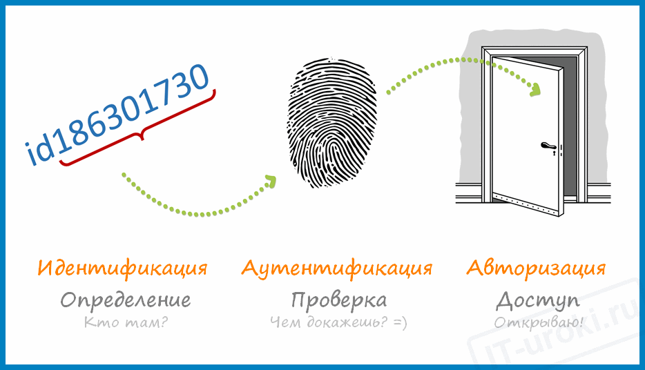 https://sendpulse.com/ru/support/glossary/authentication