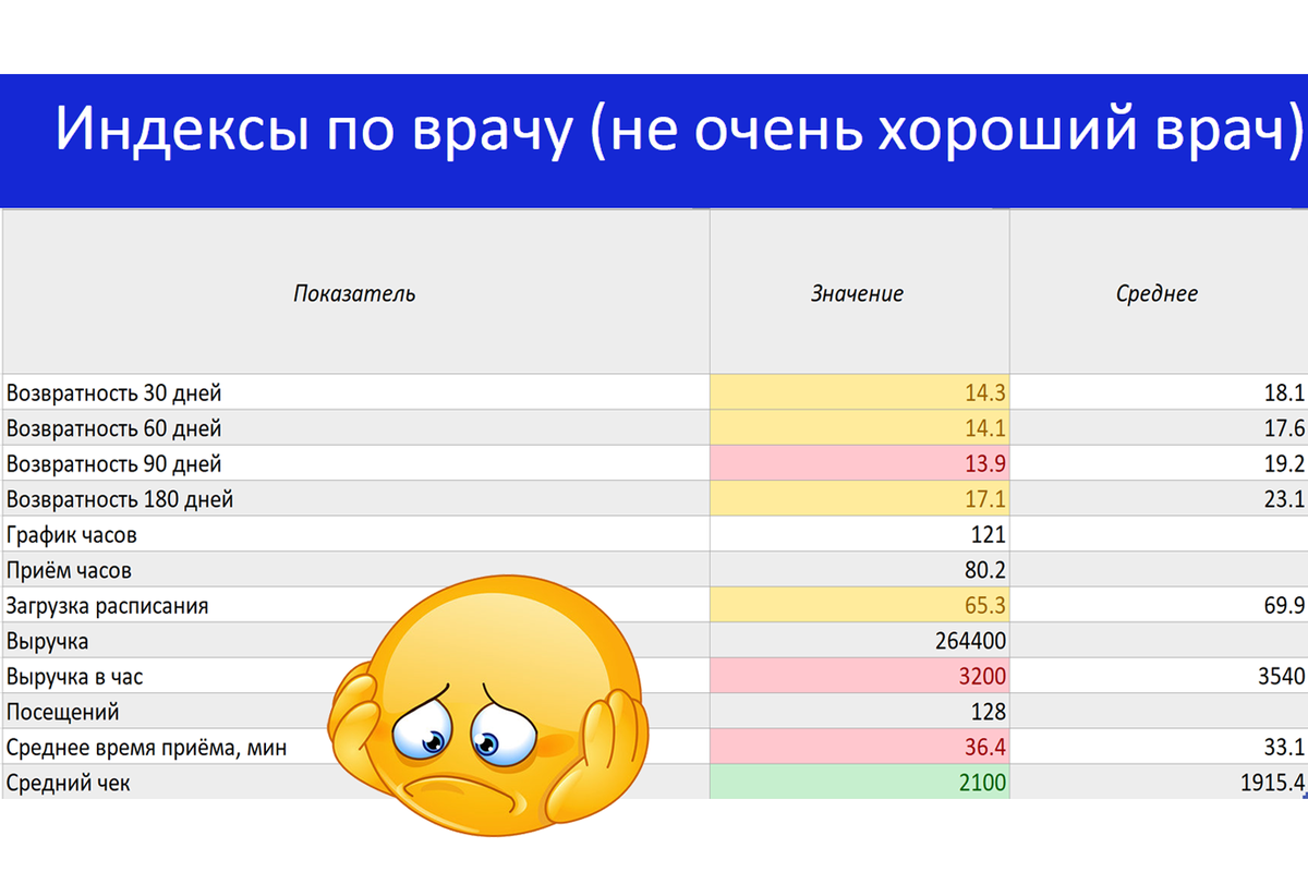 Плохой врач принимает аж на 3 минуты дольше положенного, не раскручивает пациента на повторные приемы и недостаточно раздувает "средний чек". Из-за таких оплошностей он приносит клинике всего 265 тыс. выручки в месяц.