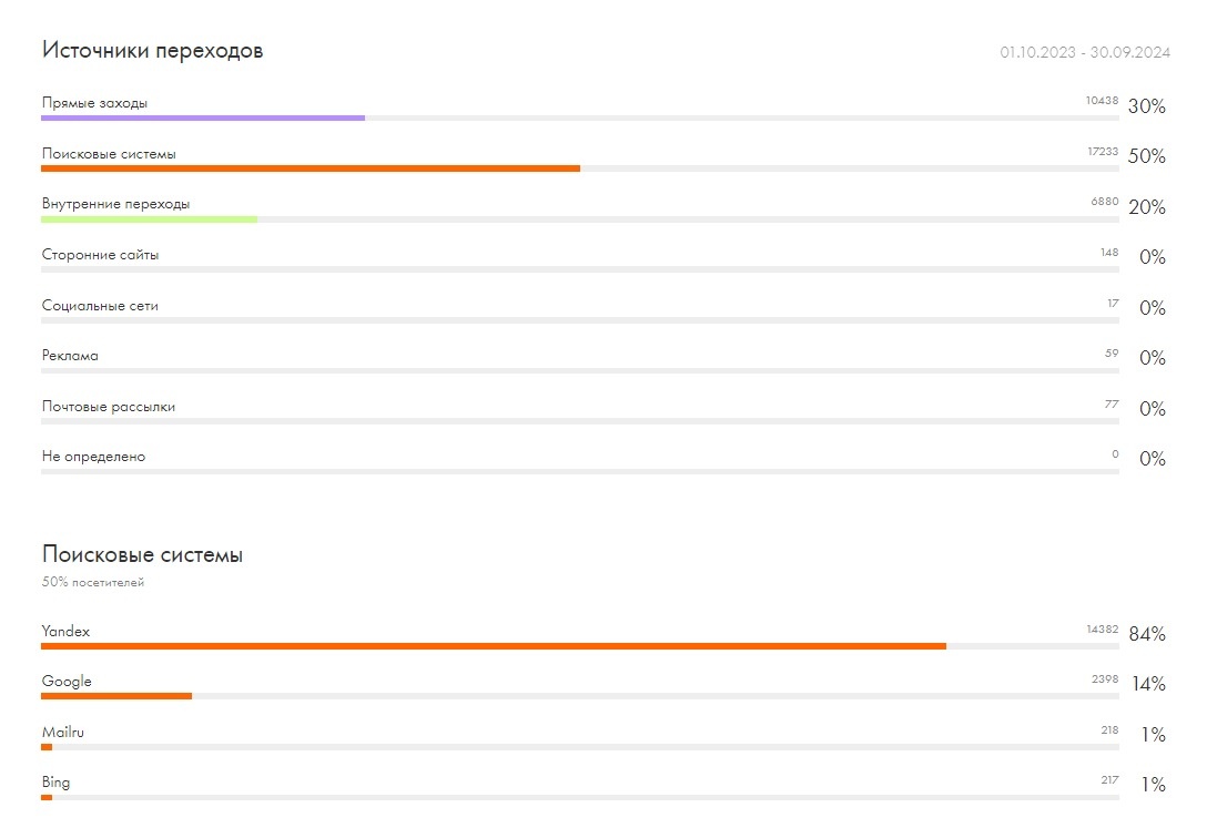 пример статистики источников трафика на сайт в ЛК Тильды 