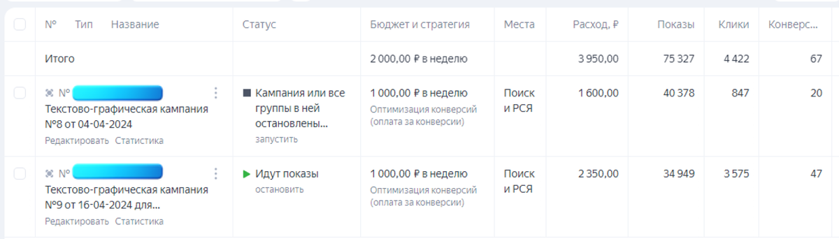пример статистики по контексной рекламе в ЛК Яндекс Директ