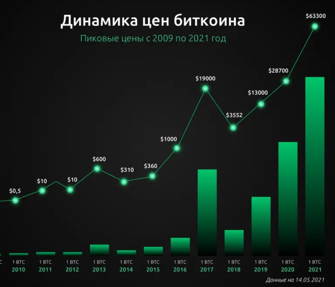 Динамика цен 