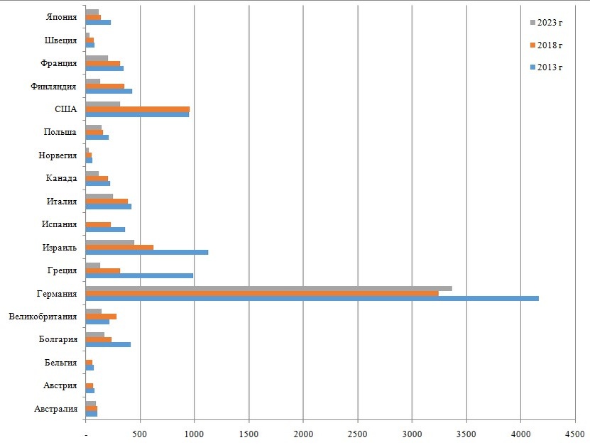 Рисунок – Число граждан стран западного мира прибывших в Российскую Федерацию на длительный срок в 2013 г., 2018 г. и 2023 гг., (всего человек по странам)