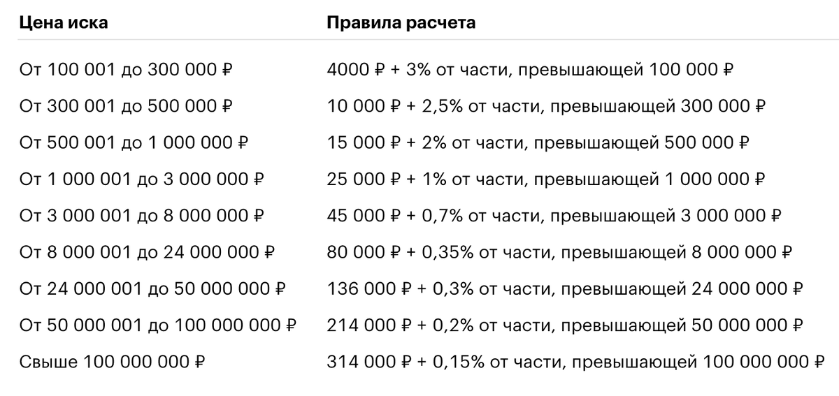 Ознакомьтесь со стоимостью подачи иска имущественного характера, которые обычно приходится выплачивать именно должнику, если должник понес поражение в суде.