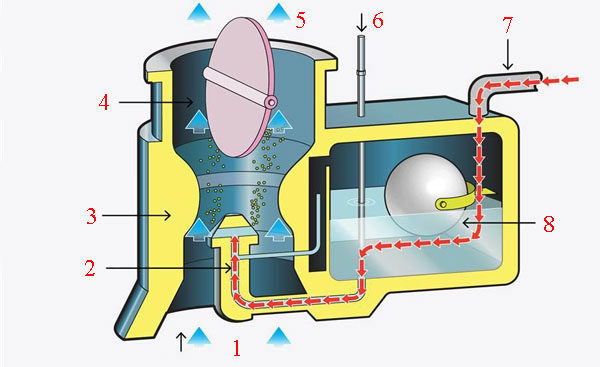 Конструкция классического карбюратора: 1 – вход воздушного потока; 2 – разгрузочное сопло подачи топлива в трубку Вентури; 3 – область низкого давления, создаваемого трубкой Вентури; 4 – дроссельная заслонка; 5 – выход рабочей смеси; 6 – игольчатый клапан управления смесью; 7 – подача топлива в поплавковую камеру; 8 – поплавковый механизм