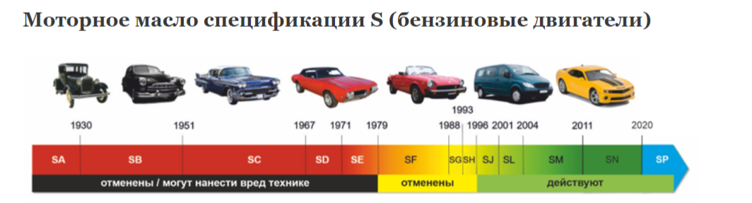 Чтобы сделать правильный подбор моторного масла, необходимо уметь верно расшифровывать маркировку на упаковке. Неправильный подбор смазочных материалов и длительная эксплуатация на моторном масле, которое не подходит вашему двигателю, может привести к его поломке! 
Среди классификаций моторных масел одна из самых распространённых и общепринятых — спецификация API - American Petrolium Institute (Американский Нефтяной Институт). По данной спецификации проходит более 80% товаров, представленных на рынке моторных масел. На упаковках спецификация API маркируется так: API SN, API CF и т.д.

Традиционно принято делить на две больших категории:
S - моторные масла для двигателей, где в качестве топлива используется бензин;
C - моторные масла для дизельных двигателей.

В настоящее время так же выведена категория ЕС (энергосберегающие масла нового поколения).