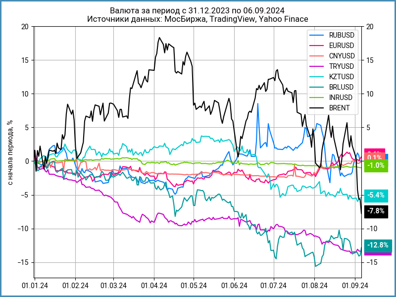 Динамика валют с начала года.