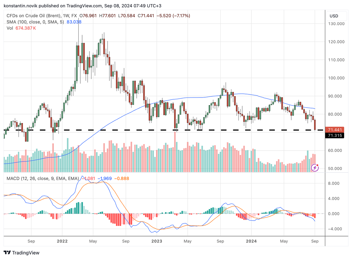 Динамика котировок нефти Brent.