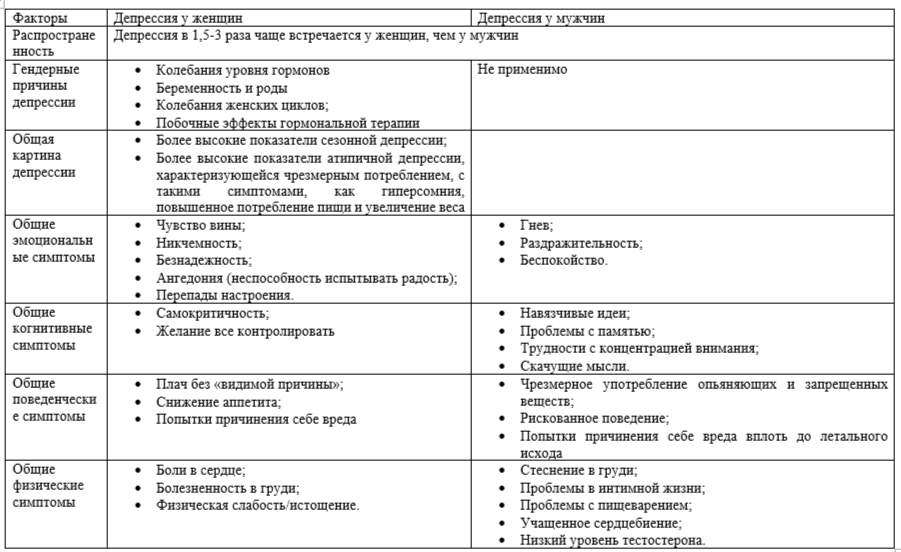 Депрессия у мужчин и женщин
