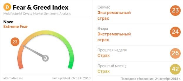 Индекс страха и жадности криптовалют