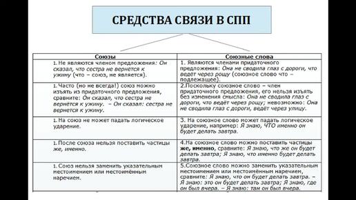 Сложноподчиненное предложение