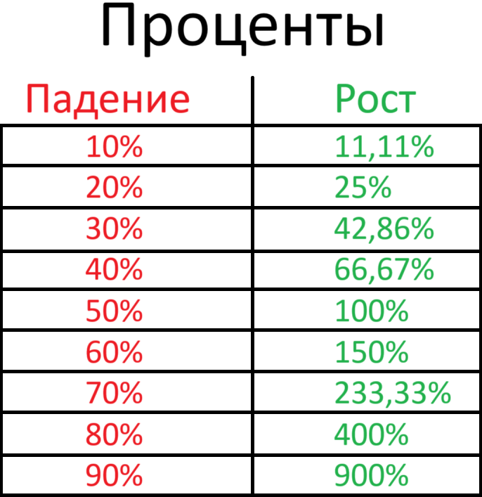 Падение от исходного числа и рост от получившегося в процентах