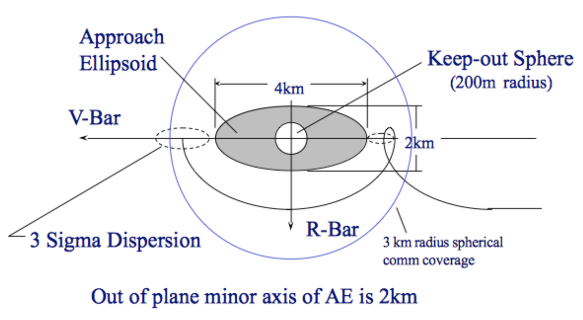 Сфера безопасности и эллипсоид подхода вокруг МКС (НАСА).