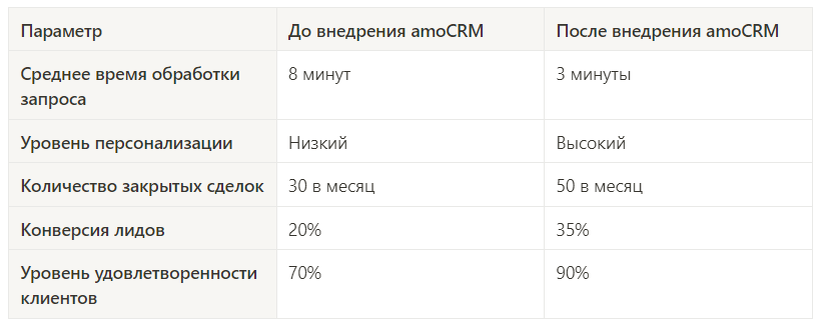 Таблица: Преимущества внедрения amoCRM