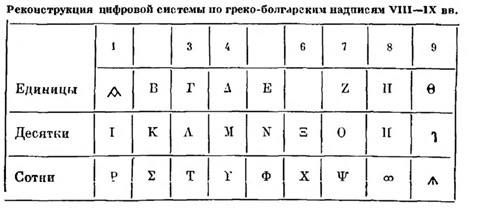 Греко-болгарская нумерационная система