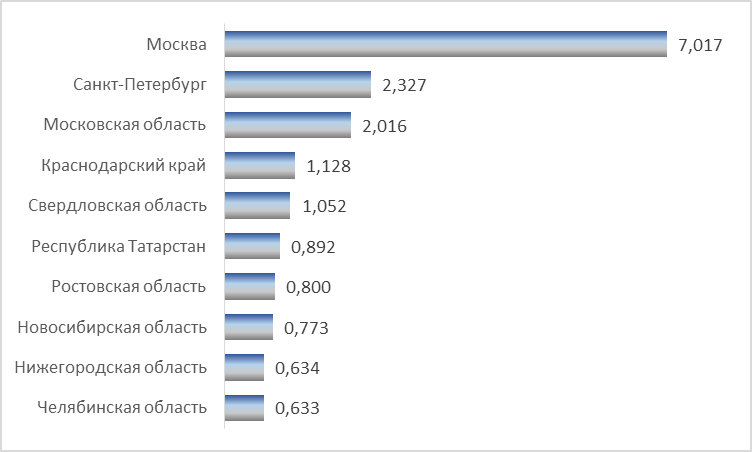 Валовая добавленная стоимость, созданная субъектами малого и среднего предпринимательства в 2022 году, трлн. руб.
