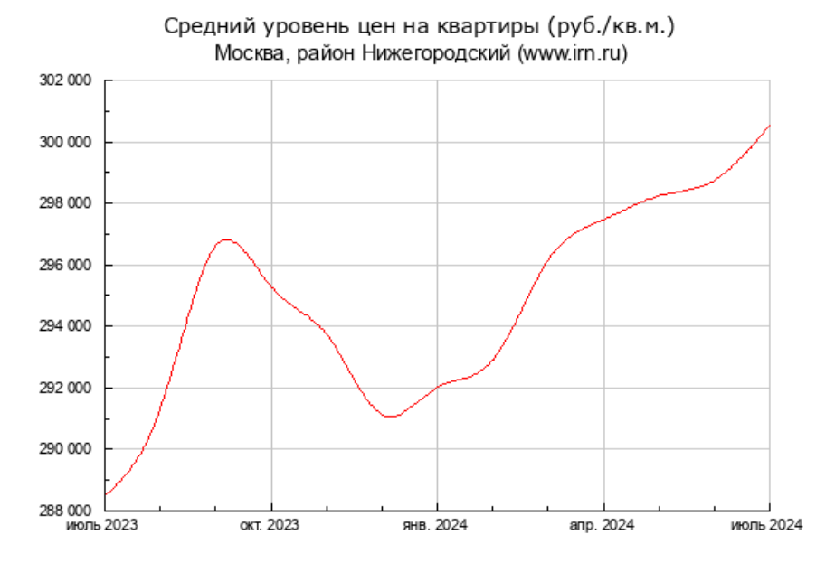 По статистике IRN.ru цена квадратного метра в Нижегородском районе за год выросла на 12 000 ₽