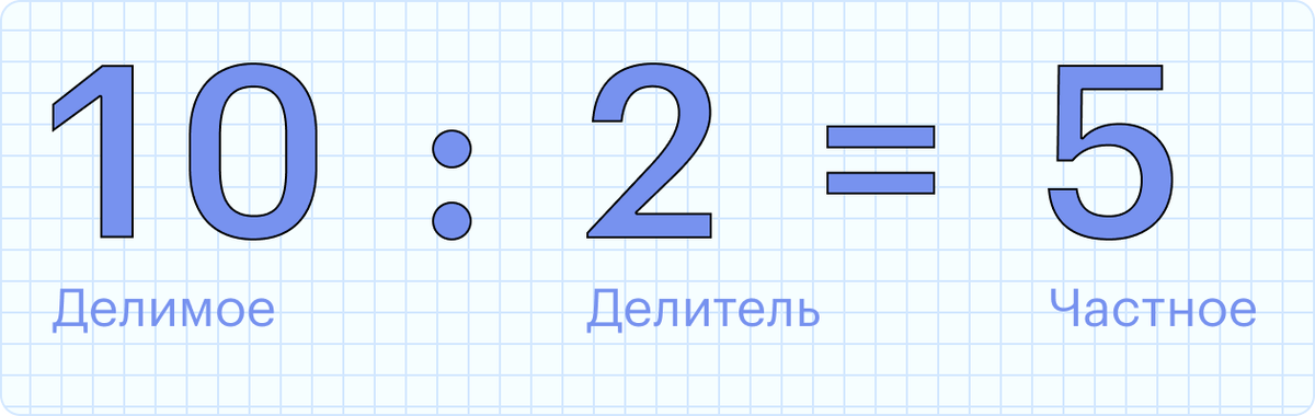 Освежите память
Операция деления кажется интуитивно понятной, но в школе ее рассматривают в мельчайших деталях, у которых есть свои названия. Вот базовые термины, которые пригодятся для понимания деления.Делимое — это число, которое подвергают делению.Делитель — это число, которым делят: оно указывает, на сколько равных частей нужно разделить делимое.Частное — это результат деления. Если умножить частное на делитель, получится делимое.