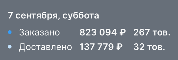 800+ тысяч на Озон в день