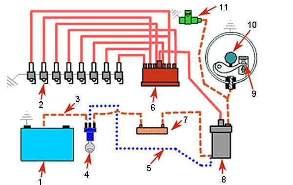 Классическая схема системы зажигания автомобиля: 1 – аккумулятор; 2 – свеча запала; 3 – первичная цепь; 4 – переключатель; 5 – вторичная цепь; 6 – крышка распределителя; 7 – балластный резистор; 8 – катушка; 9 – прерыватель; 10 – вал распределителя; 11 – конденсатор