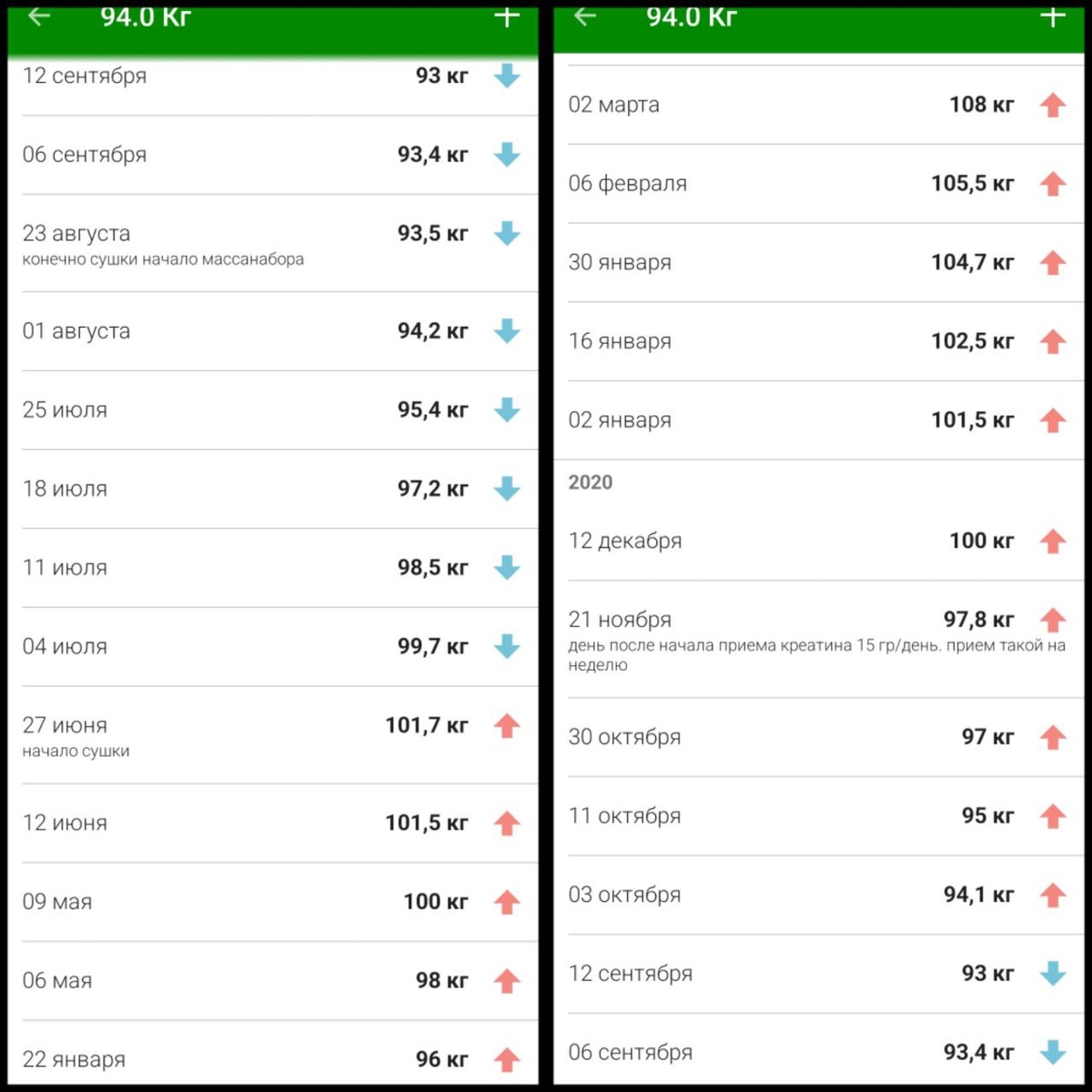 А это вот изменение веса с января 2020-го (начало 22 января) по март 2021-го  (конец - 2 марта). Обратите внимание на темпы роста массы в конце 2020-го - начале 2021-го, я по паре кило за две недели набирал. Это ад какой-то.