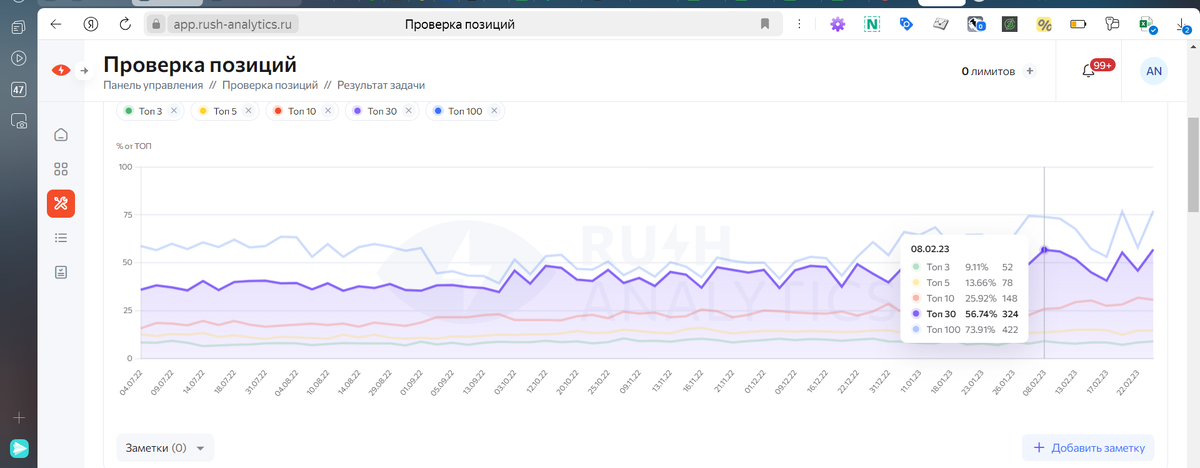 RUSH Analytics сео сайта