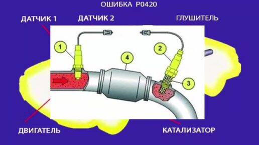 Ошибка р0420 - признаки, причины и устранение низкой производительности катализатора