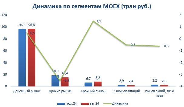 Данные MOEX