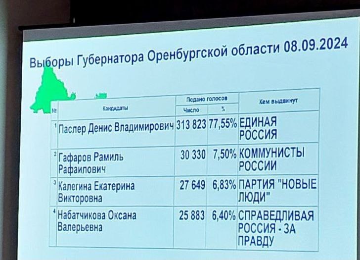    Денис Паслер лидирует на выборах губернатора Оренбуржья Оренбуржье