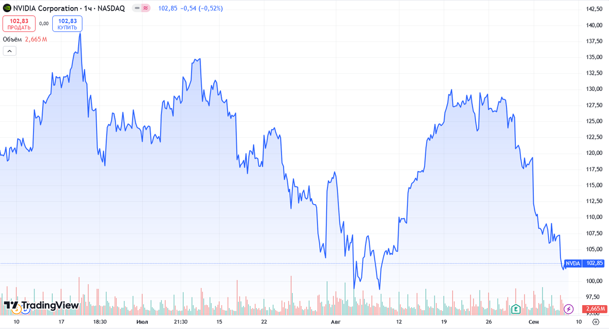 График акций Nvidia за последние 3 месяца. Источник: TradingView