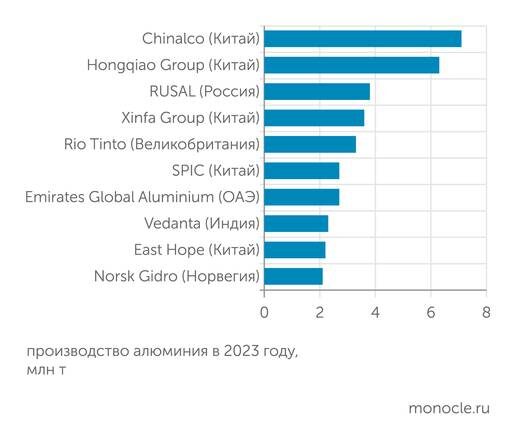    "Русал": "Русал" - крупнейший вне Китая производитель алюминия