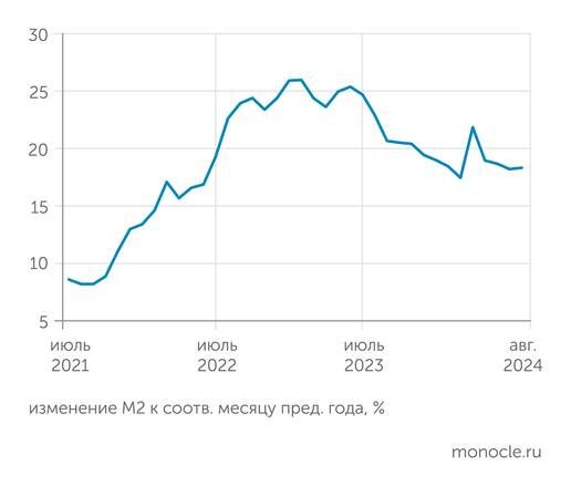   Банк России: Торможение роста широкой денежной массы в августе 2024 года приостановилось