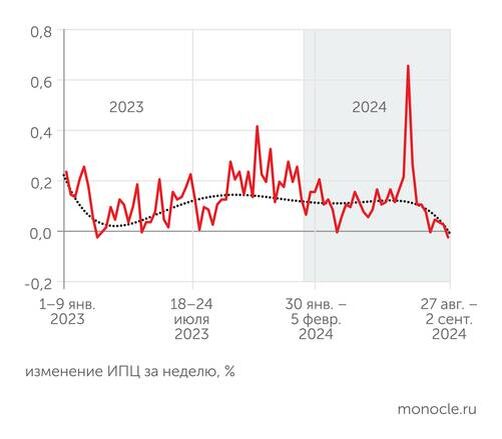    Росстат: Во второй половине июля и августе 2024 года наблюдается резкое сезонное торможение инфляции