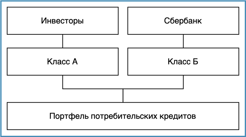 Структура выпусков класса А и Б СФО СБ Секьюритизация.