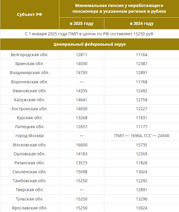 Минимальная пенсия в России в 2025 году