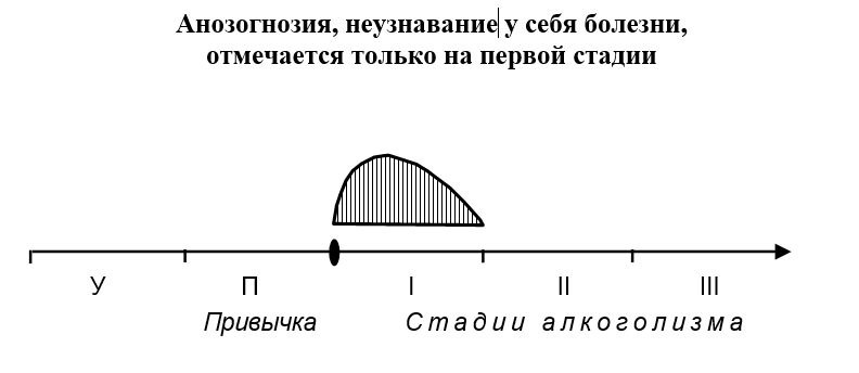 Отрицание зависимости у алкоголика заканчивается на первой стадии, потом всем, и ему в том числе уже всё ясно, хотя иногда и на второй стадии люди активно защищаются.