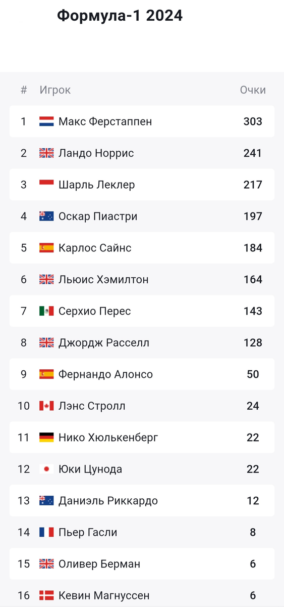 Правильное распределение очков в чемпионате на 9 сентября 2024 года