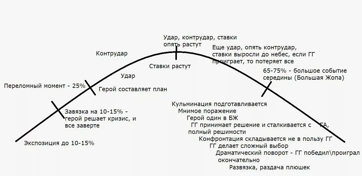 Сюжетная арка персонажа