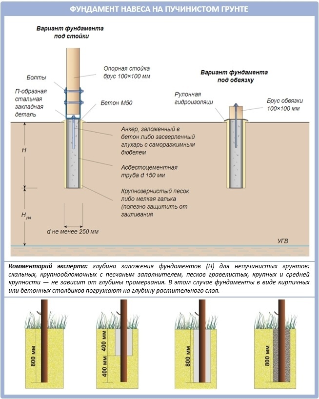 Фундамент навеса на пучинистом грунте