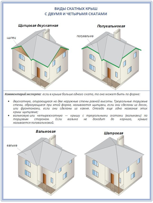 Виды скатных крыш с двумя и четырьмя скатами