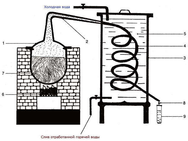 Схема устройства перегонного куба
1-медный чан, 2-медная труба, 3-холодильник, 4-медный змеевик, 5-холодная вода, 6-открытый огонь, 7-листья мяты, 8-капли мятного масла, 9-флакон с маслом