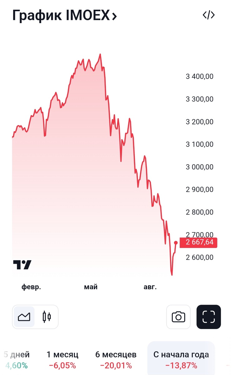 График IMOEX 
