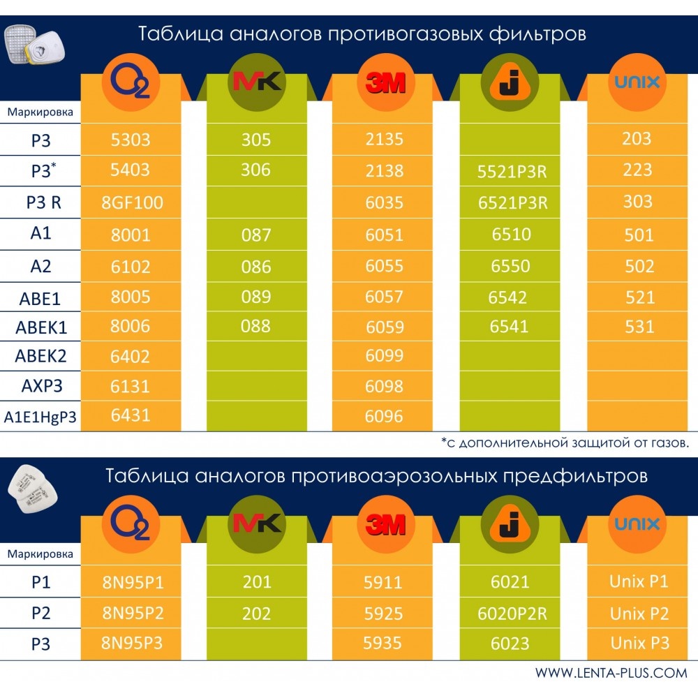 Таблица аналогов противогазовых фильтр-патронов